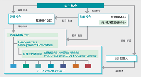 コーポレートガバナンス・内部統制体制図