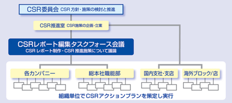 CSR推進体制図