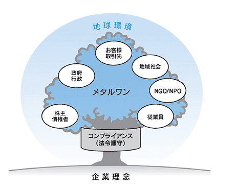 CSR概念図