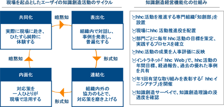 エーザイの知識創造活動