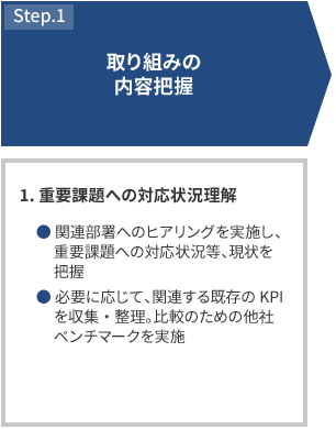 STEP1 取り組みの内容把握 1.重要課題への対応状況理解 関連部署へのヒアリングを実施し、重要課題への対応状況等、現状を把握 必要に応じて、関連する既存のKPIを収集・整理。比較のための他社ベンチマークを実施