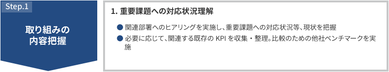 STEP1 取り組みの内容把握 1.重要課題への対応状況理解 関連部署へのヒアリングを実施し、重要課題への対応状況等、現状を把握 必要に応じて、関連する既存のKPIを収集・整理。比較のための他社ベンチマークを実施